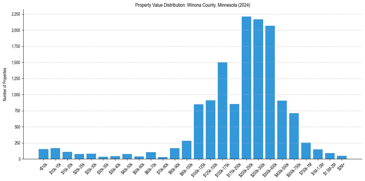 Value Distribution for 
