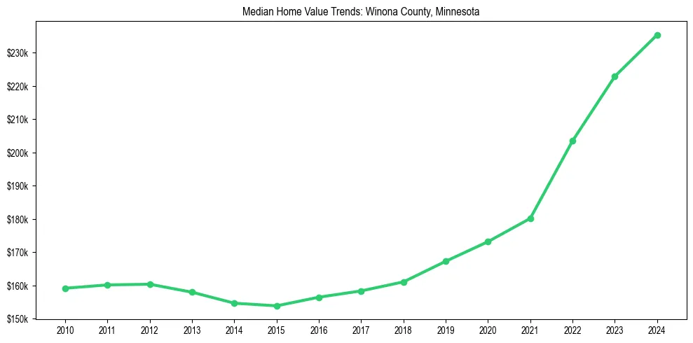 Median property value trends in 