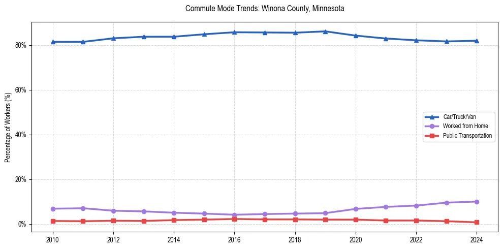 Transportation trends in Winona County, Minnesota