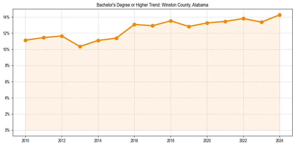 Trend chart showing bachelor degree growth in 