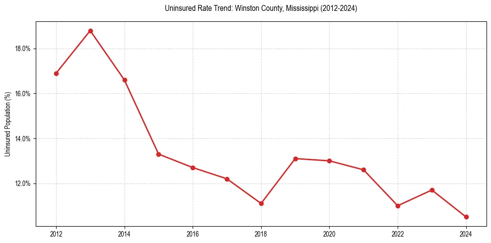 Uninsured trend chart for Winston County, Mississippi