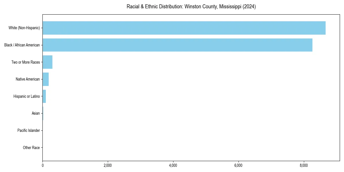 Bar chart showing racial distribution in  for 2024
