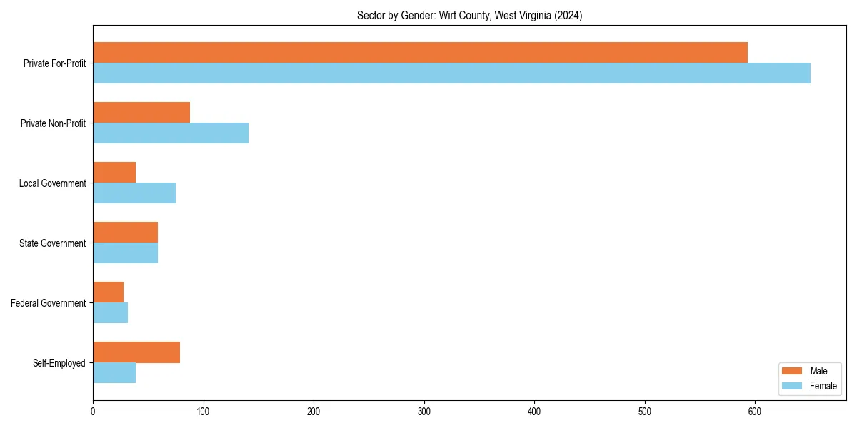 Employment sector breakdown by gender in 