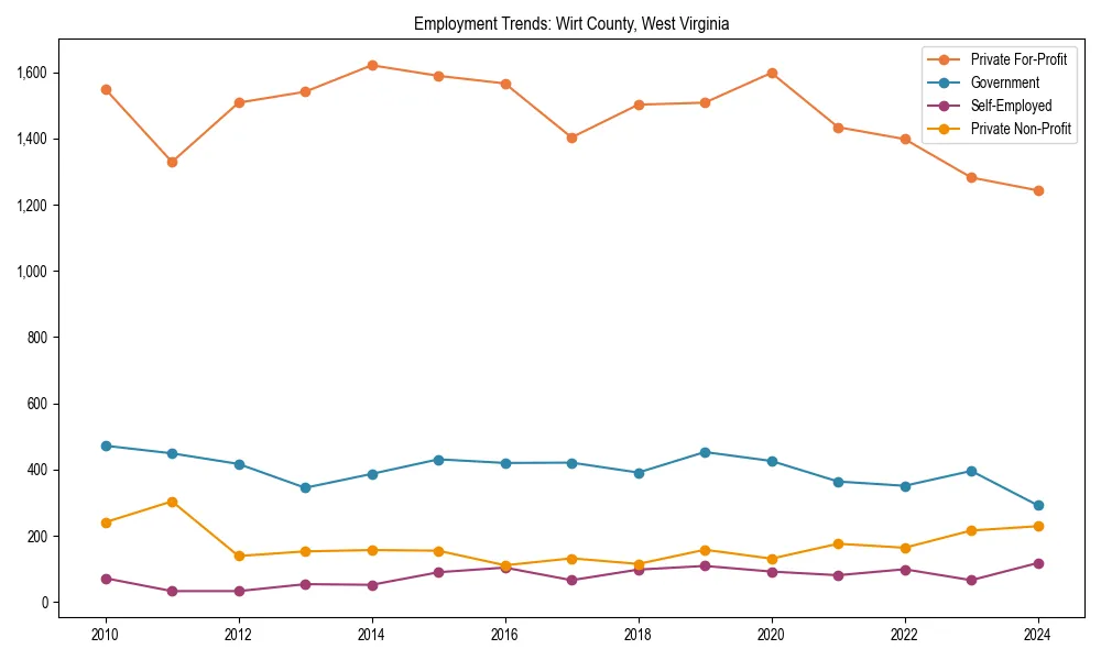Long-term employment trends in 