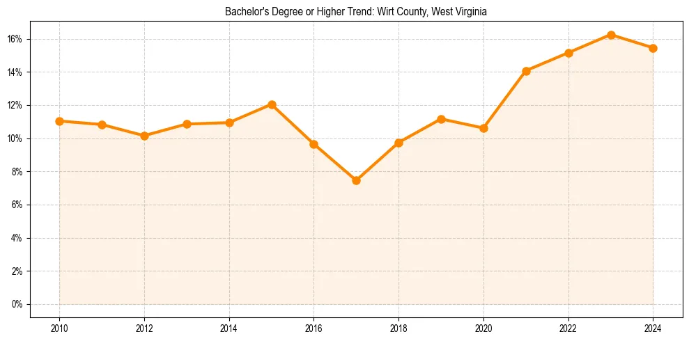 Trend chart showing bachelor degree growth in 
