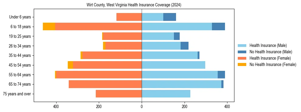 Health insurance pyramid for Wirt County, West Virginia