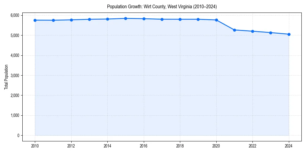 Population trends in 