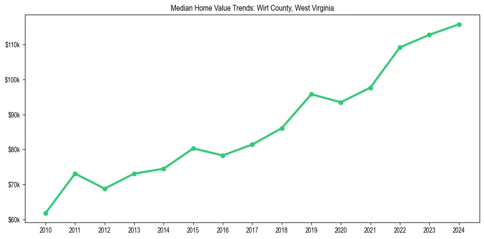 Median property value trends in 