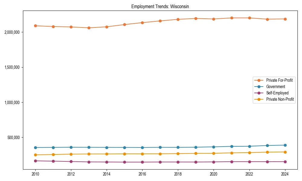 Long-term employment trends in 