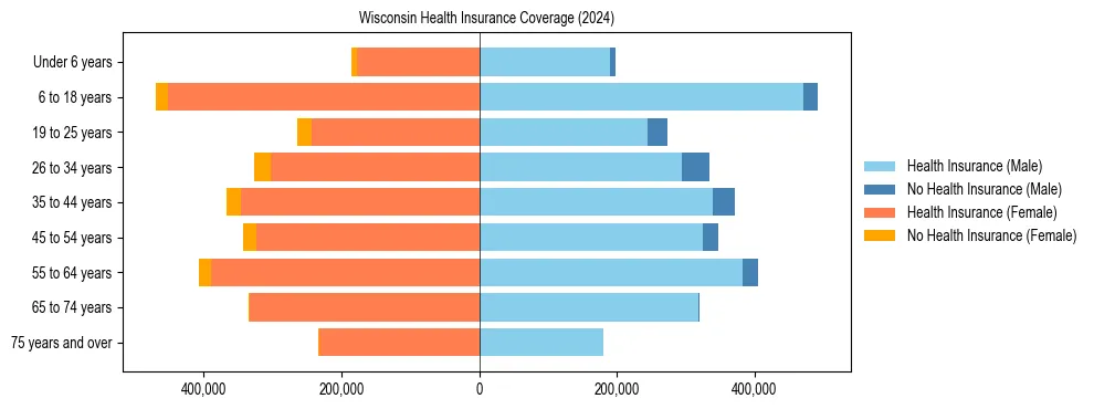 Health insurance pyramid for Wisconsin