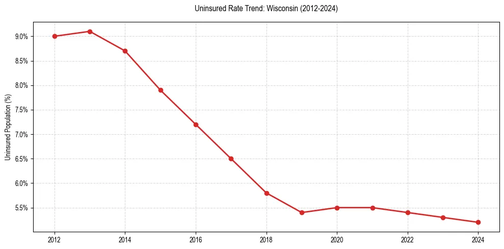Uninsured trend chart for Wisconsin