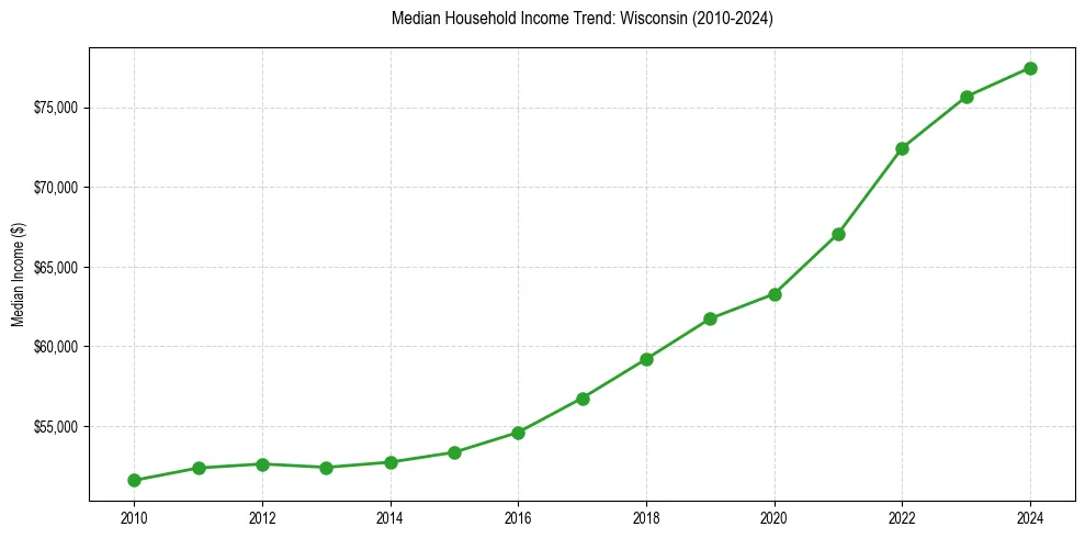 Income trend for 