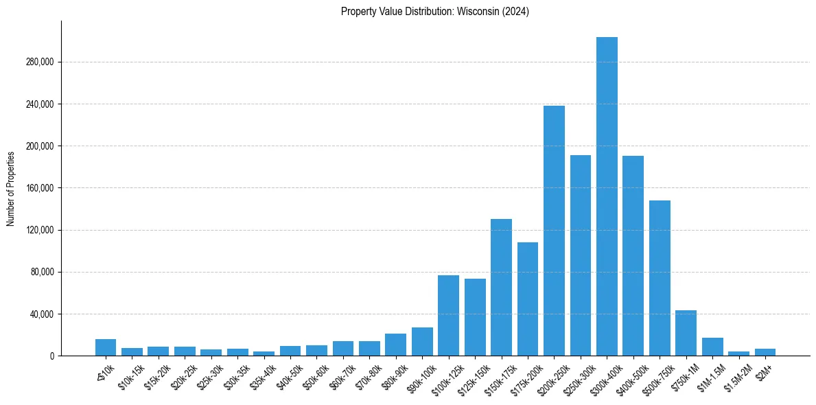 Value Distribution for 