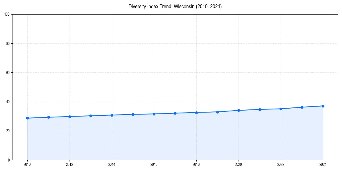 Line chart showing diversity index trends for 