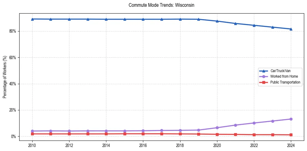 Transportation trends in Wisconsin