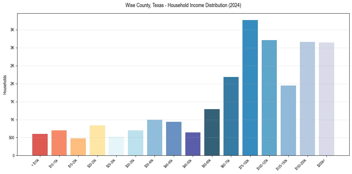 Income Distribution for 