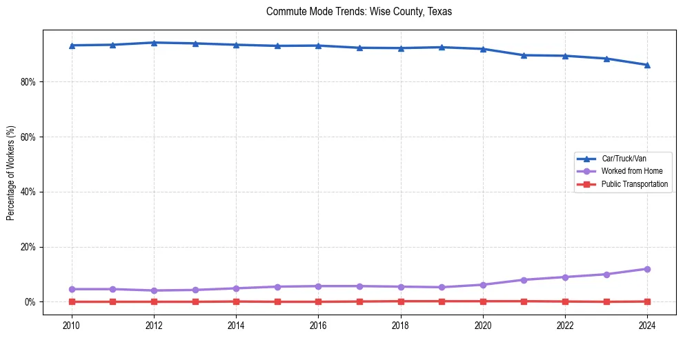 Transportation trends in Wise County, Texas