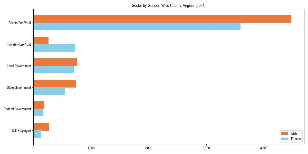 Employment sector breakdown by gender in 