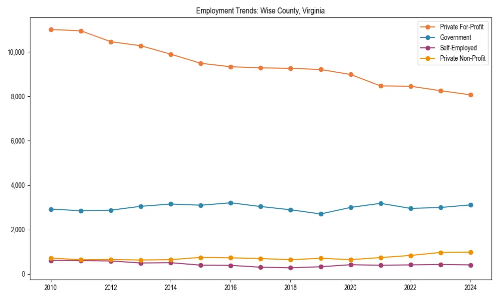 Long-term employment trends in 