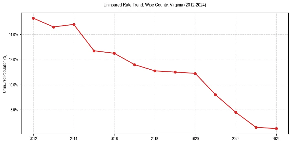 Uninsured trend chart for Wise County, Virginia