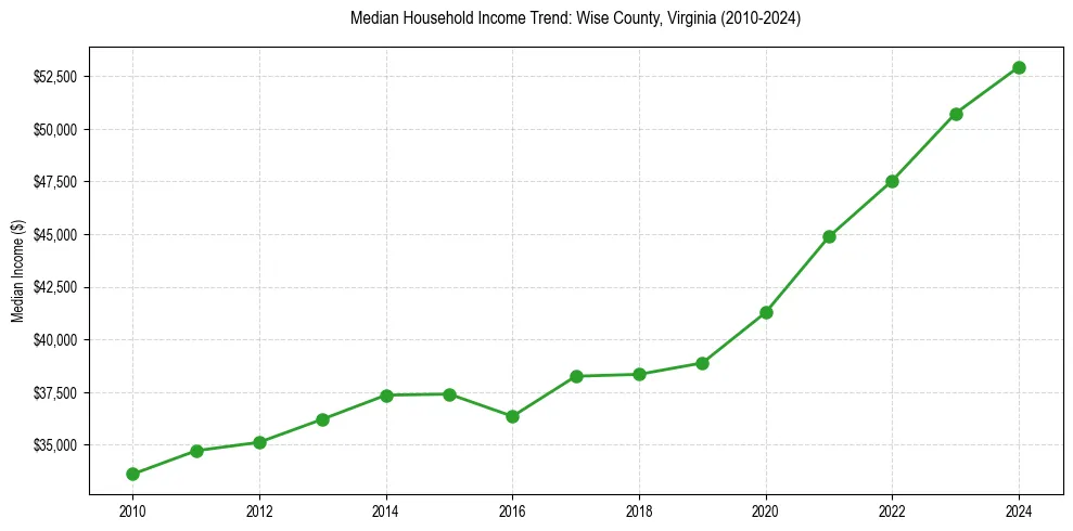 Income trend for 