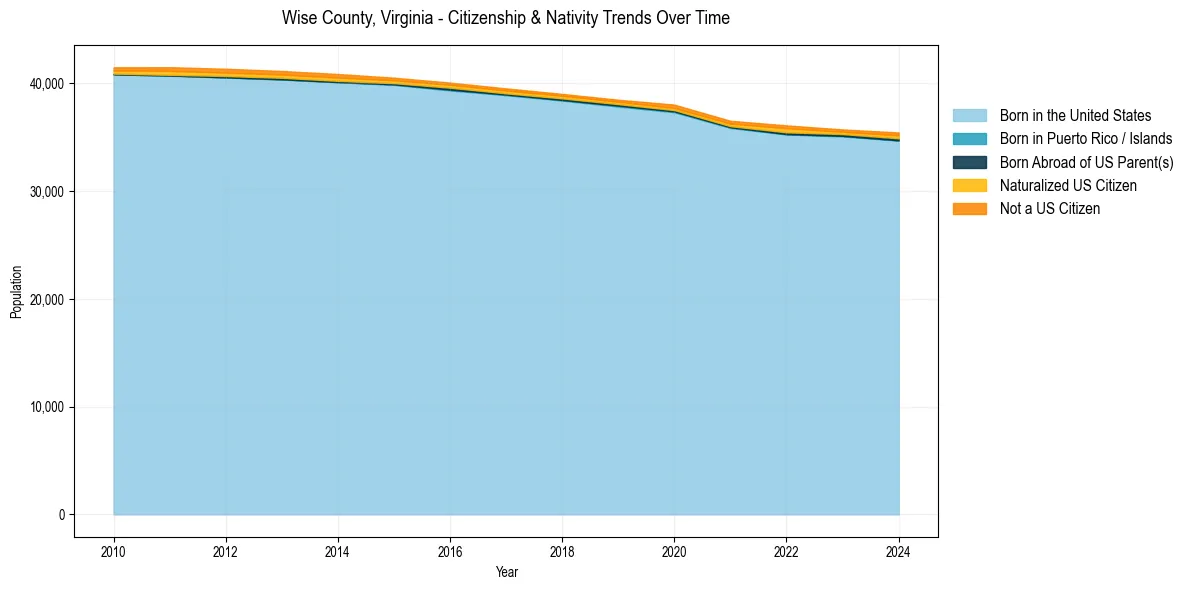 Historical nativity trends for 