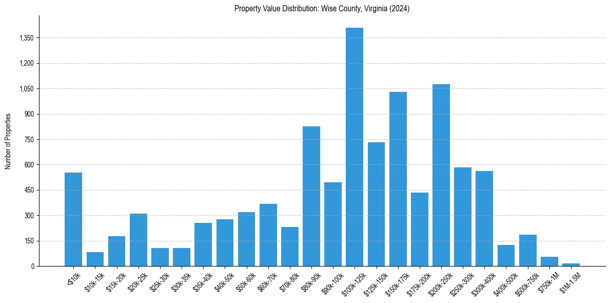Value Distribution for 