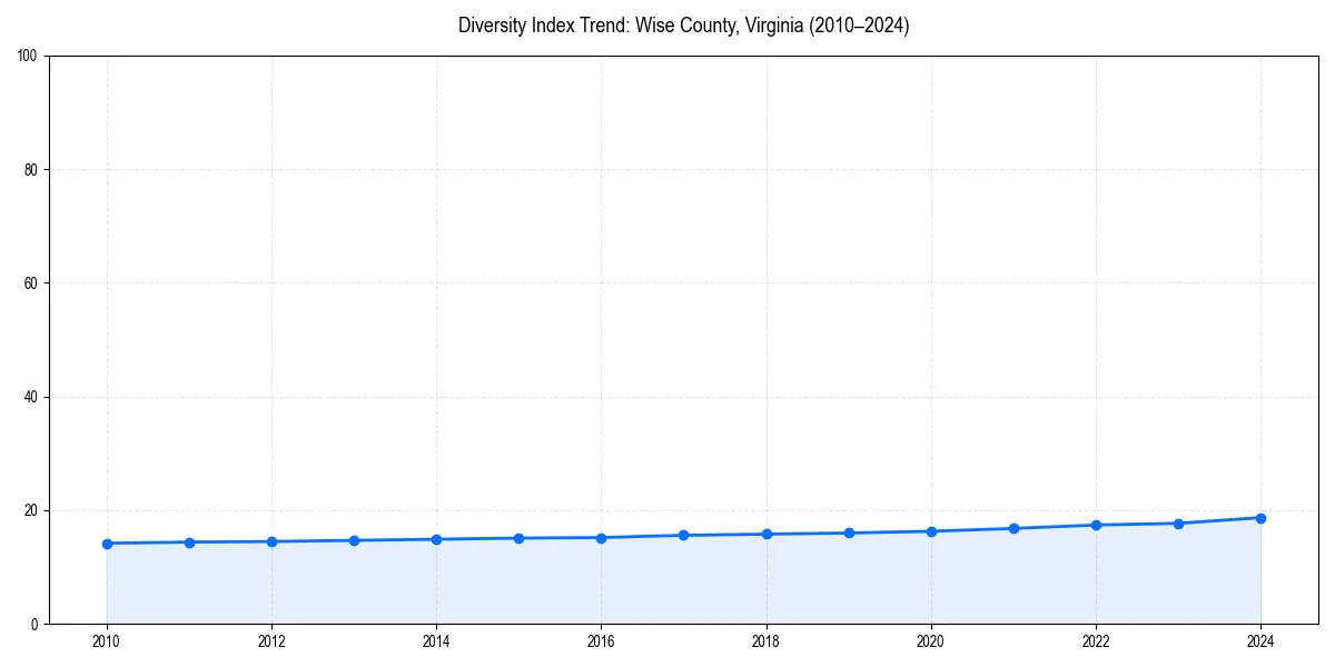 Line chart showing diversity index trends for 