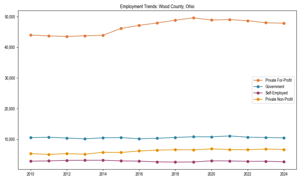 Long-term employment trends in 