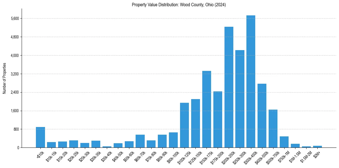 Value Distribution for 