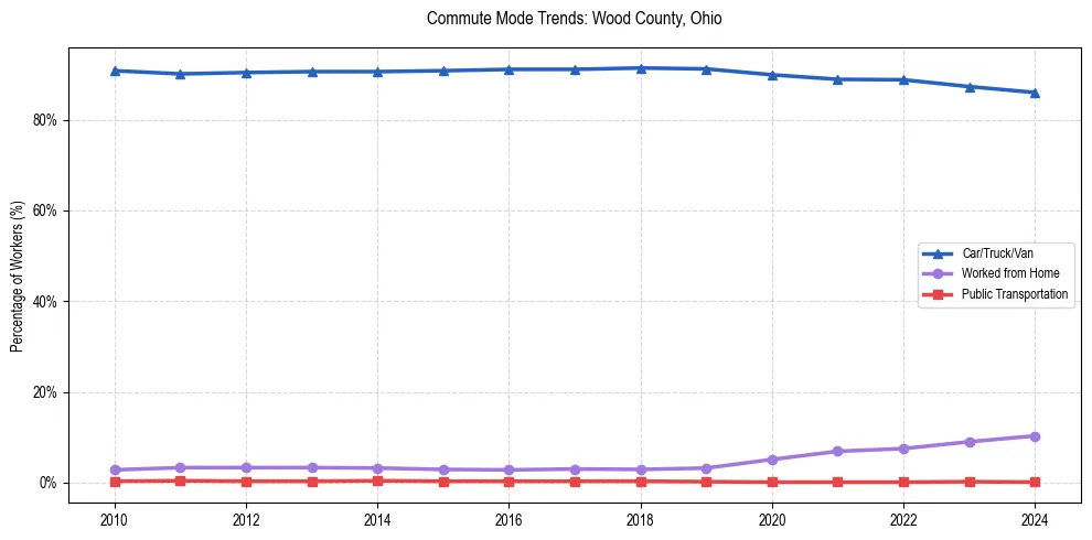 Transportation trends in Wood County, Ohio