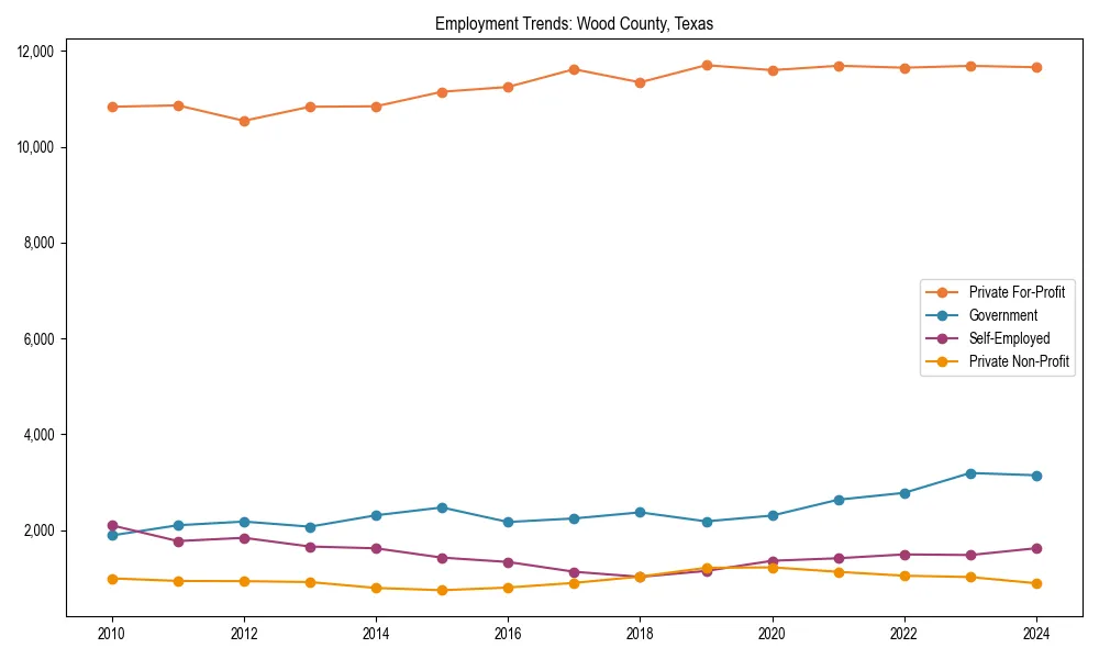 Long-term employment trends in 
