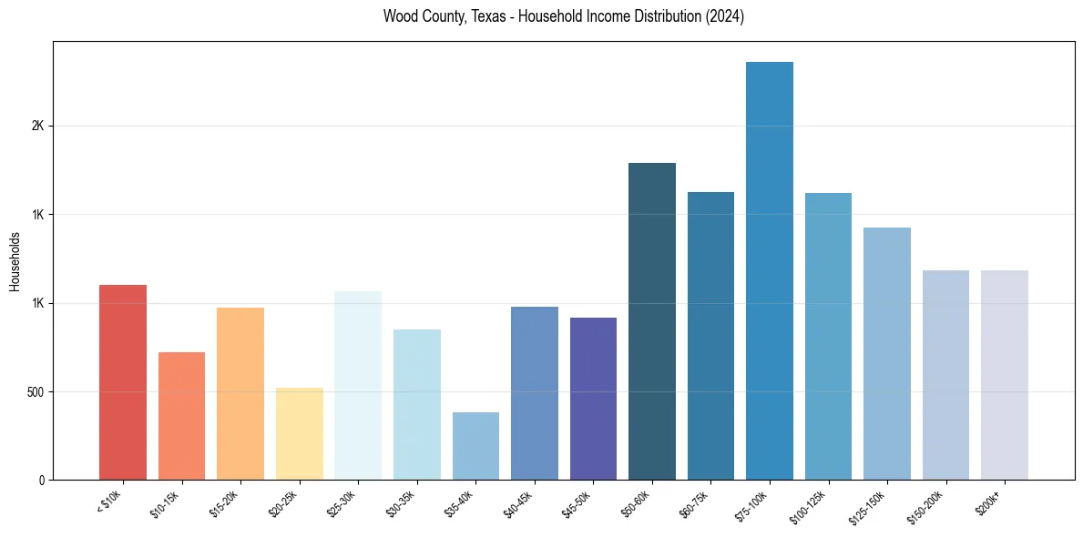 Income Distribution for 