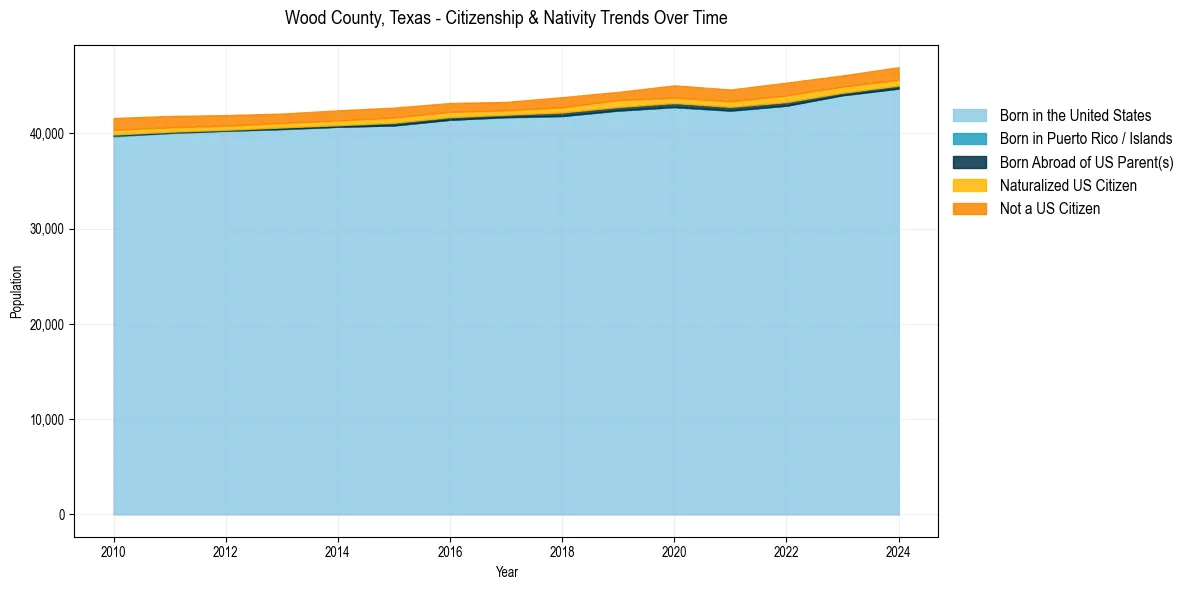 Historical nativity trends for 