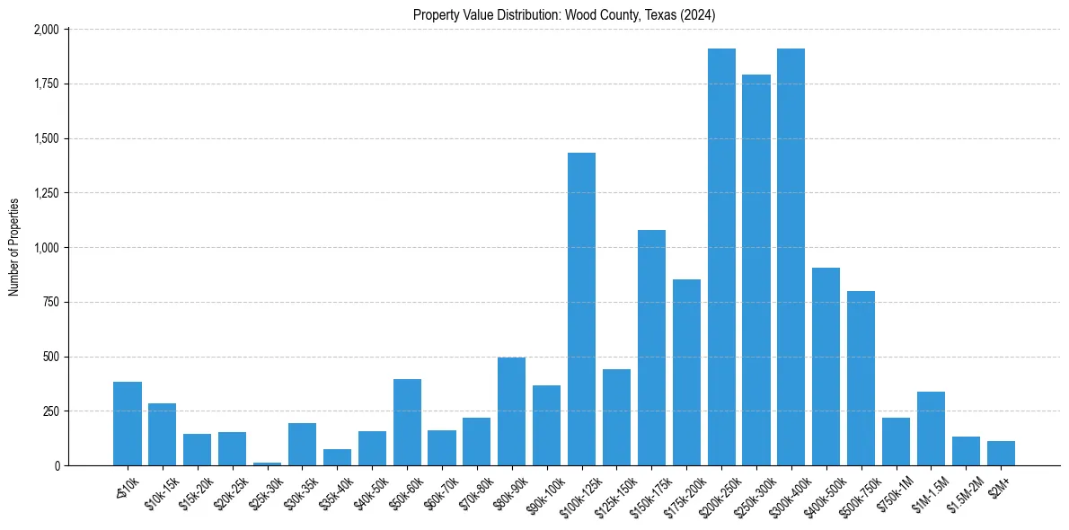 Value Distribution for 
