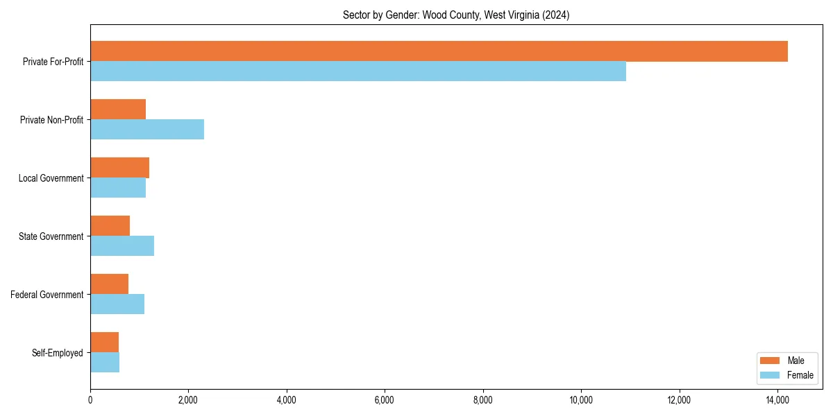 Employment sector breakdown by gender in 