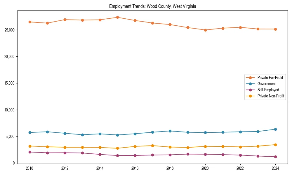 Long-term employment trends in 