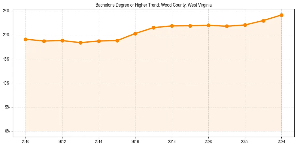 Trend chart showing bachelor degree growth in 