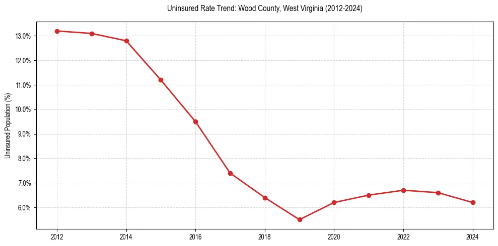 Uninsured trend chart for Wood County, West Virginia