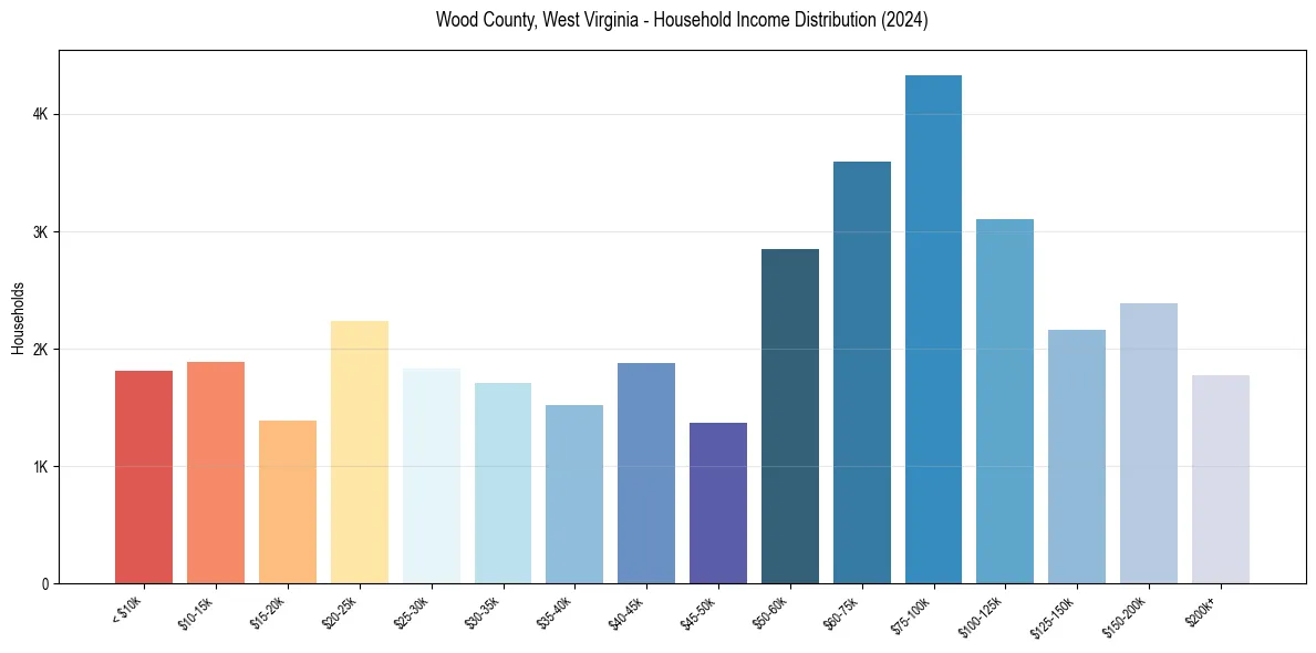 Income Distribution for 