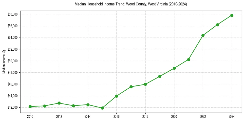 Income trend for 