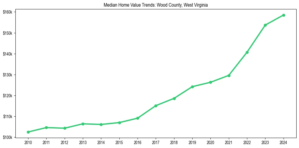 Median property value trends in 