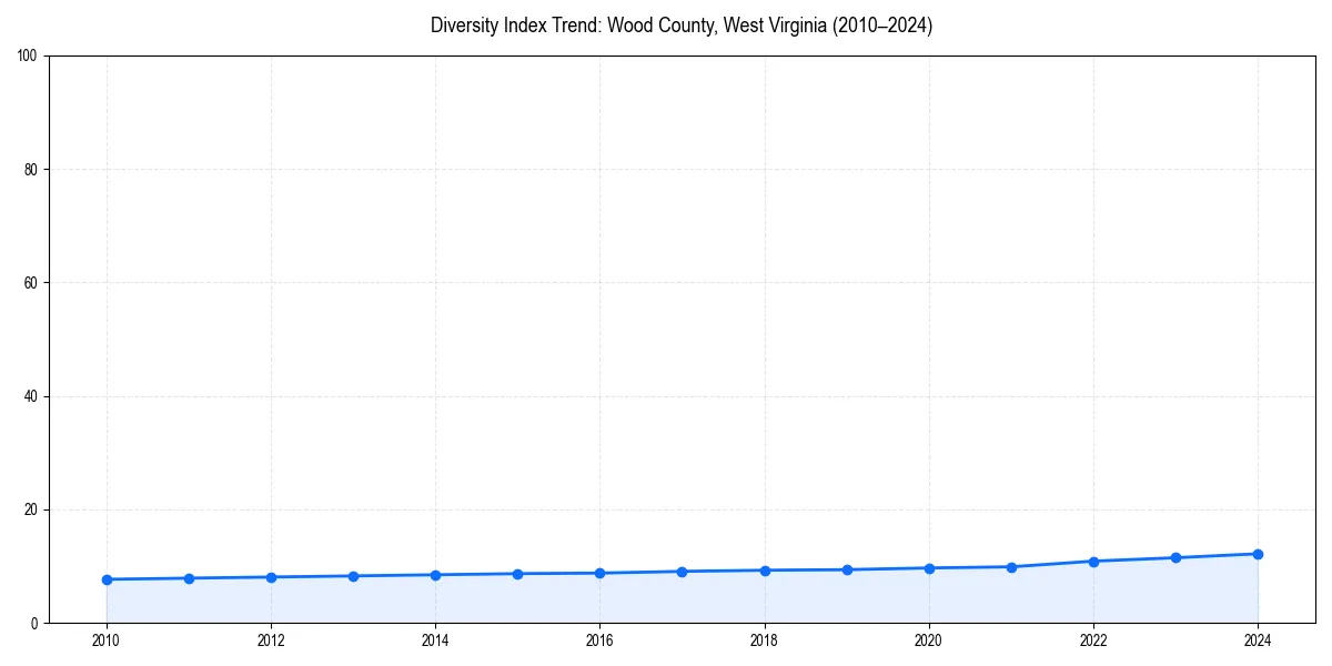 Line chart showing diversity index trends for 