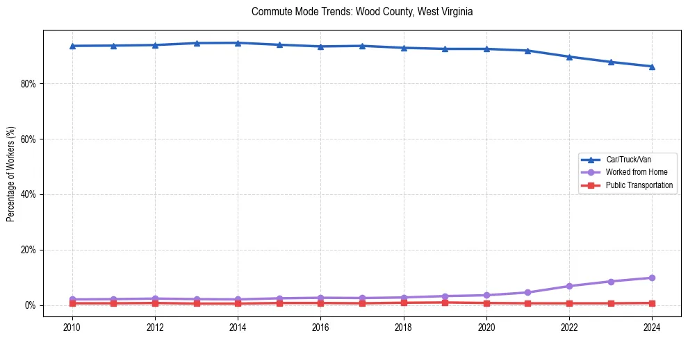 Transportation trends in Wood County, West Virginia