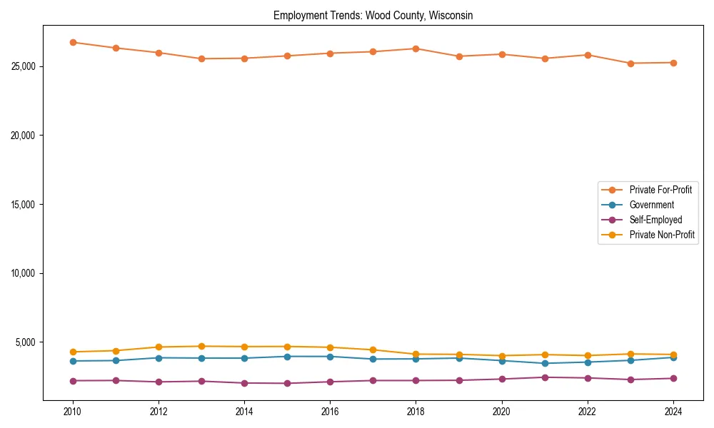 Long-term employment trends in 