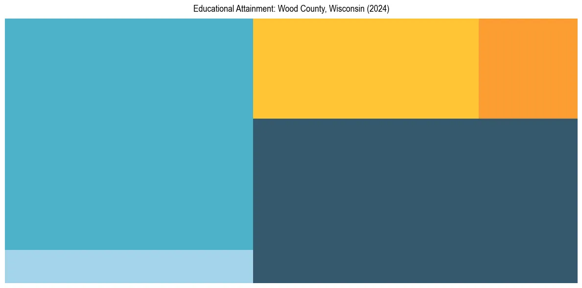 Education Treemap for  in 2024