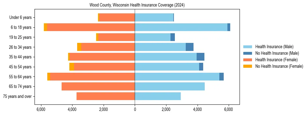 Health insurance pyramid for Wood County, Wisconsin