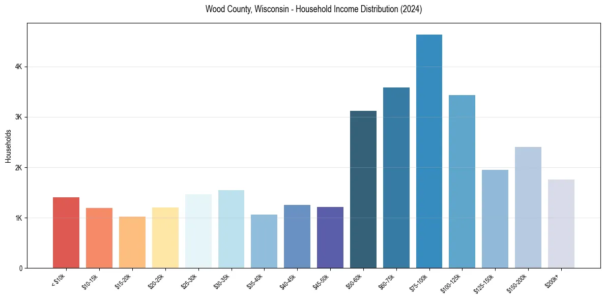 Income Distribution for 
