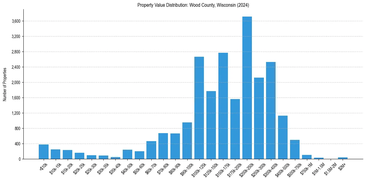 Value Distribution for 