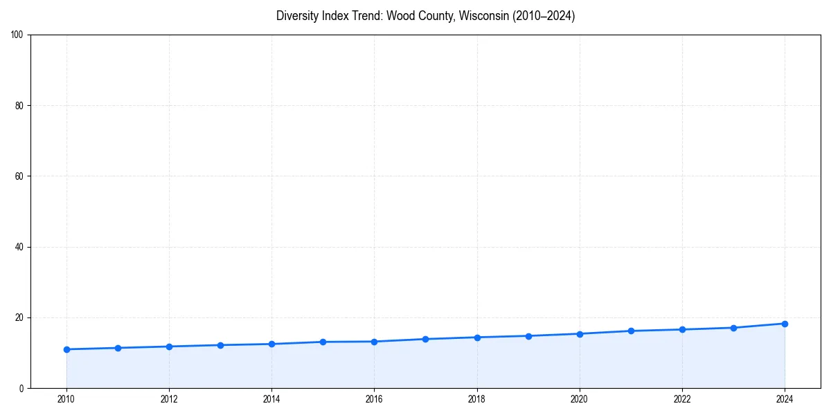 Line chart showing diversity index trends for 